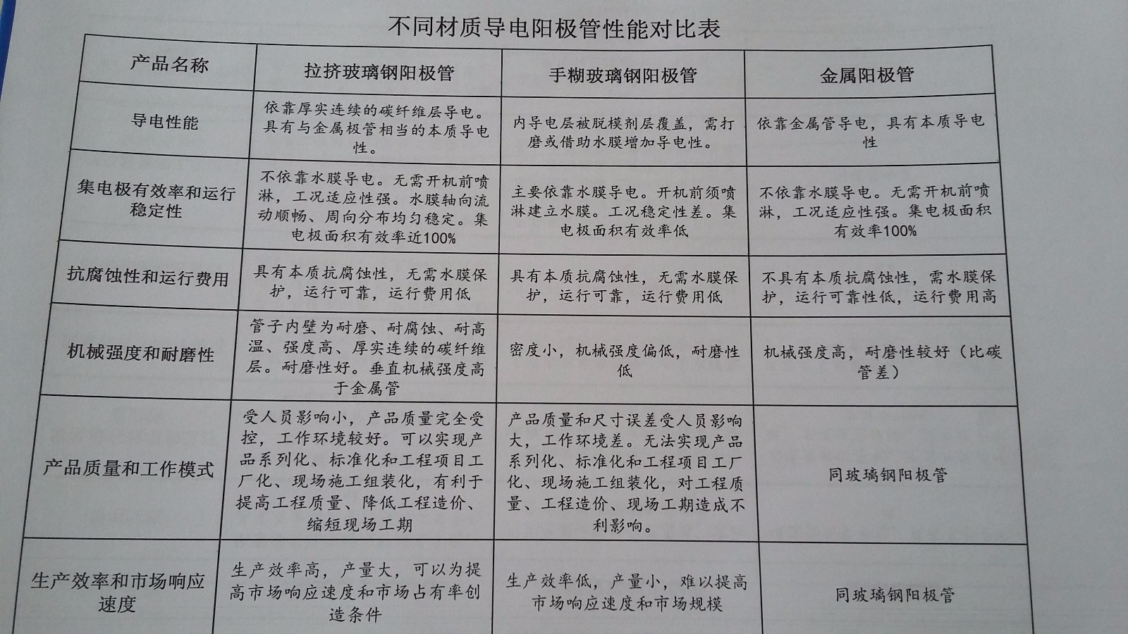 導電陽極管材質對比