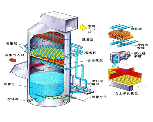 脫硫塔除霧器 脫硫塔除霧器